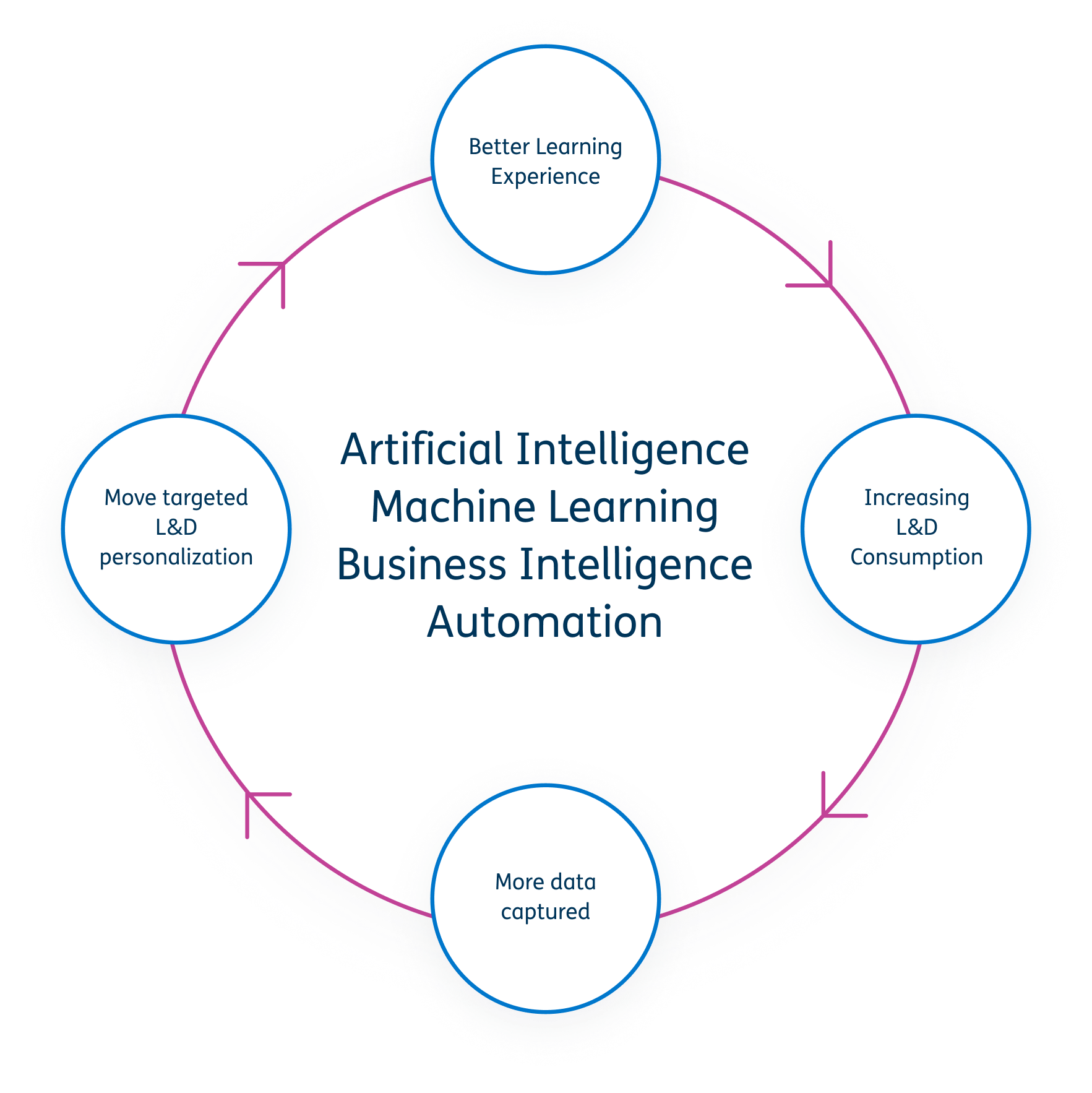 Learning Platform Learning Pool